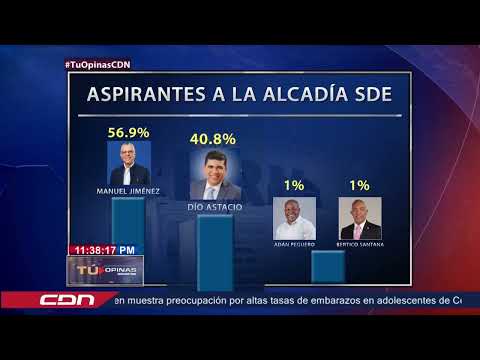 Manuel Jiménez gana con 57% el sondeo realizado en X por CDN