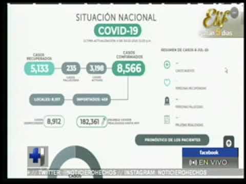 El Salvador registra 8.566 casos confirmados de COVID-19