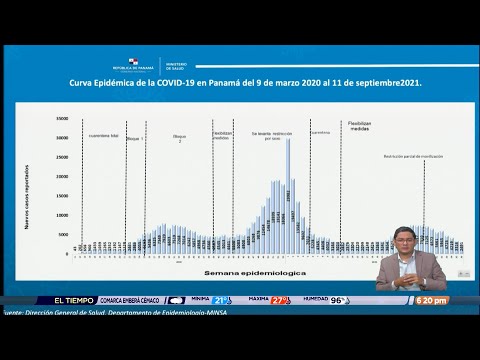 Minsa detalla curva epidémica de COVID-19 en Panamá, el RT está en 0.82