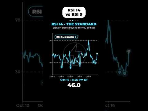 RSI 14 vs RSI 9 on Tesla: 6 Signals vs 8