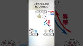 状態変化を1分で解説 #中学理科 #高校受験 #入試対策