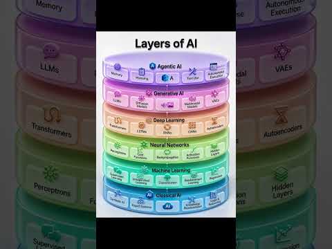 Understanding AI's Layered Architecture: From Basic Algorithms to Superintelligence