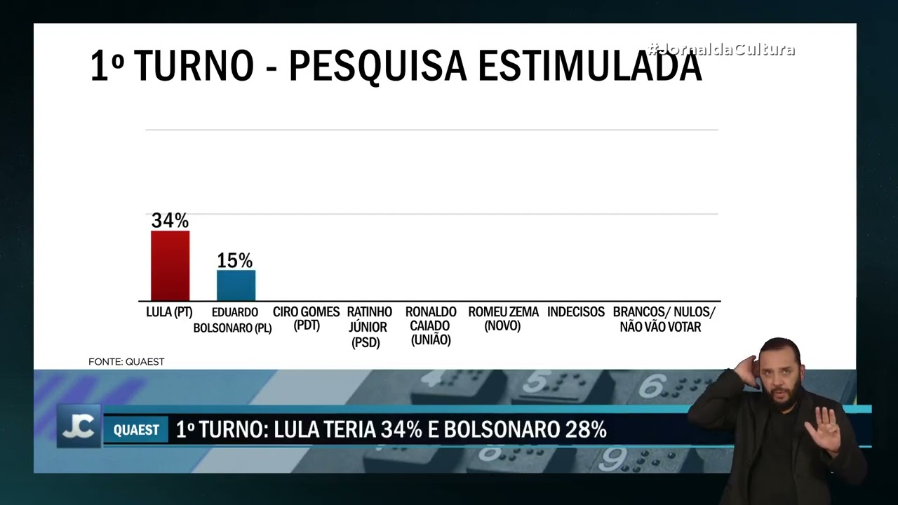 Presidente Lula à frente em pesquisa.
