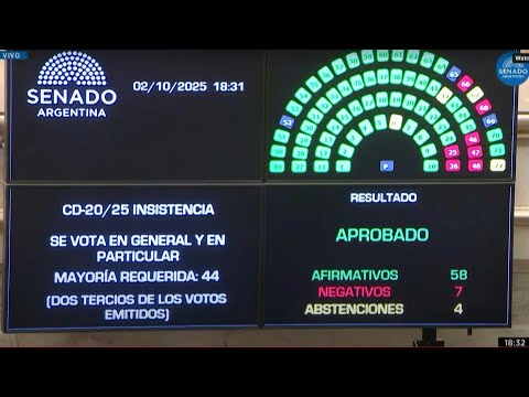 New setback for Milei as Argentine Congress overturns spending vetoes | AFP