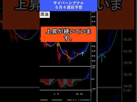 【FX予想30秒】為替はやや円安、原油の買いシグナルが継続中|サイバーシグナル #原油 #ドル #shorts