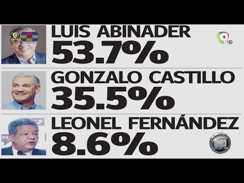 Análisis encuesta Gallup y Situación electoral en RD: Luis Abinader ganaría con 53,7% | Hoy Mismo