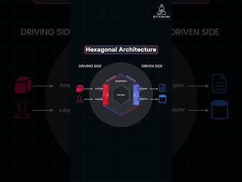 What is Hexagonal Architecture? Explained with Examples