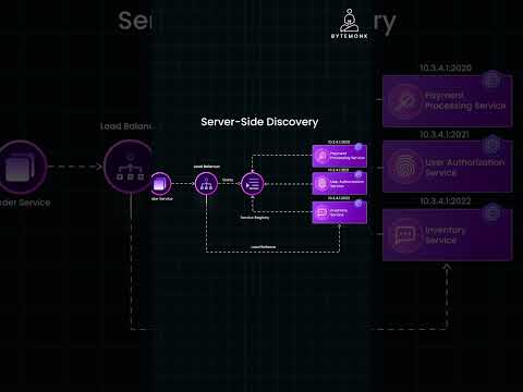 Service Discovery: Server Side Discovery