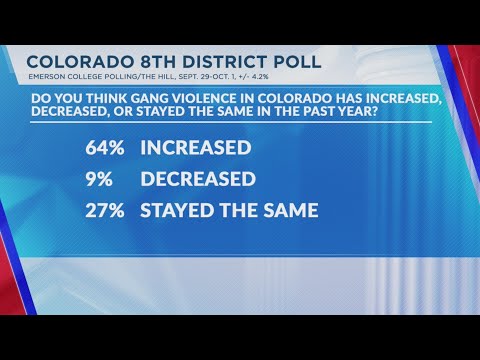 Race is tied for Colorado's 8th District in new poll