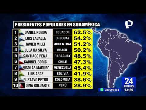 24 HORAS| Popularidad de Dina Boluarte en el último lugar a nivel de Sudamérica