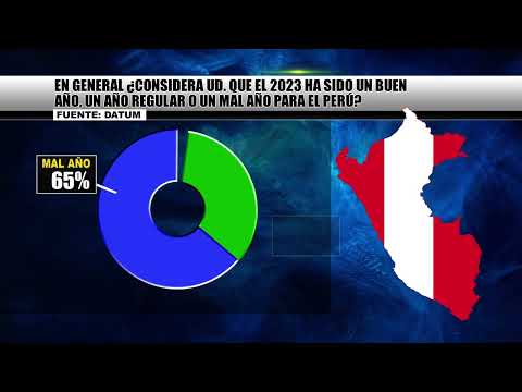 El 56% de los peruanos cree que la delincuencia crecerá en el 2024, según Datum