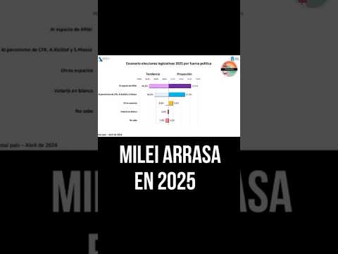 Javier Milei ganara las elecciones legislativas en 2025: LOS KUKAS TIENEN MIEDO