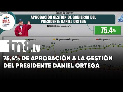 M&R: «75.4% aprueba la gestión del Gobierno del presidente Daniel Ortega» - Nicaragua
