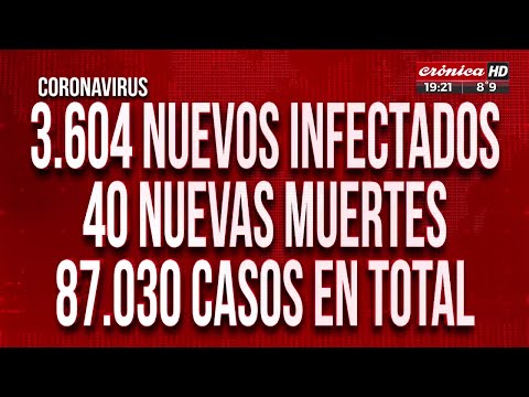 Coronavirus: 3604 nuevos infectados en todo el país