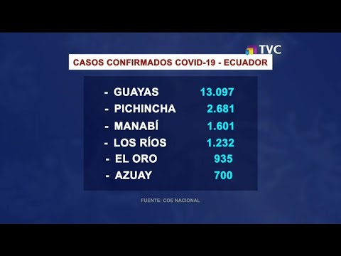 En Ecuador se registran 33.582 contagiados con Covid-19