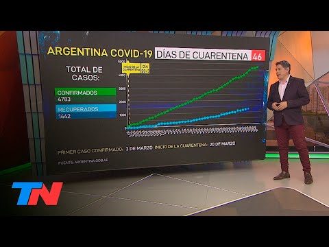 Coronavirus - La Argentina en cuarentena | Los números: la curva en el día #46 de cuarentena