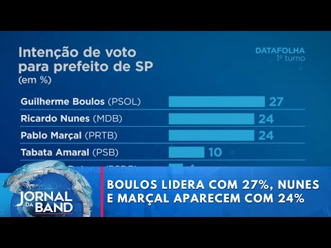 Datafolha: Boulos lidera com 27%, Nunes e Marçal aparecem com 24%