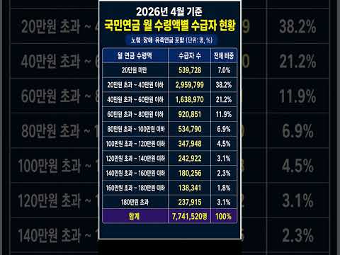 [최신] 국민연금 월 수령액별 수급자 현황 #국민연금 #국민연금수급자 #국민연금월수령액 #<strong>노령연금</strong> #장애연금 #유족연금 #연금수급현황 #국민연금통계 #Shorts