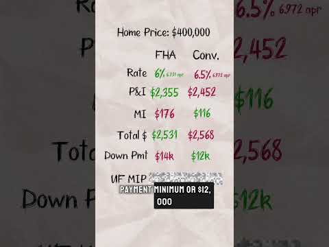 Should you use an FHA loan for your first house?🏡#fha #mortgage #conventionalloans #fhaloan