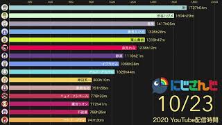 2020年にじさんじ配信時間ランキング
