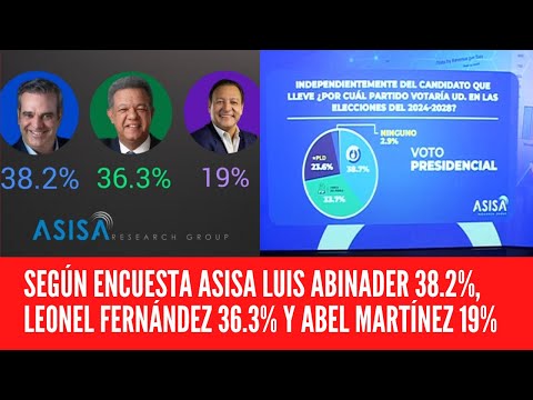 SEGÚN ENCUESTA ASISA LUIS ABINADER 38.2%, LEONEL FERNÁNDEZ 36.3% Y ABEL MARTÍNEZ 19%