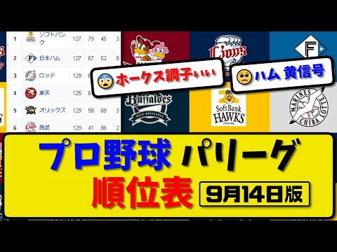 【最新】プロ野球パ・リーグ順位表 9月14日版｜楽天7-5ハム｜西武0-1ロッテ｜オリ1-10ソフ｜【まとめ・反応集・なんJ・2ch】