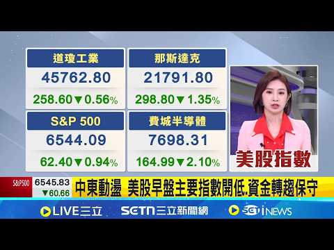 中東動盪 美股早盤主要指數開低.資金轉趨保守  市場重新評估Fed利率路徑 資金轉趨保守.股債走弱│國際關鍵字20260320│三立iNEWS
