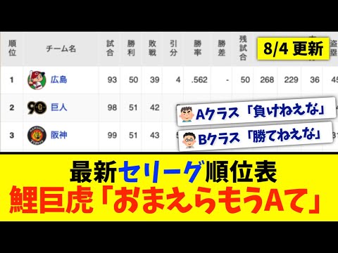 【8月4日】最新セリーグ順位表 〜鯉巨虎「おまえらもうAて」〜