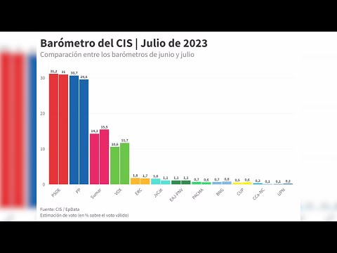 El CIS otorga al PSOE una ventaja de 1,4 sobre el PP para el 23J