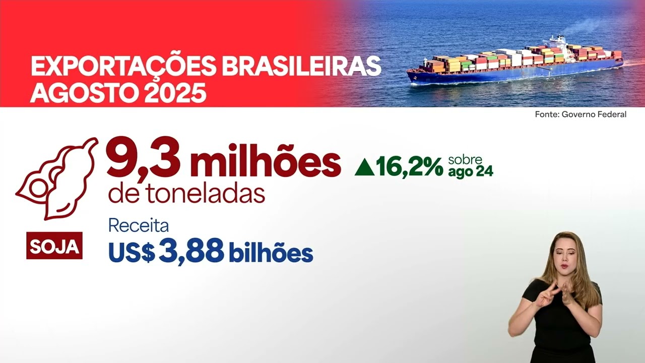 Exportações do agro seguem em alta mesmo após tarifaço