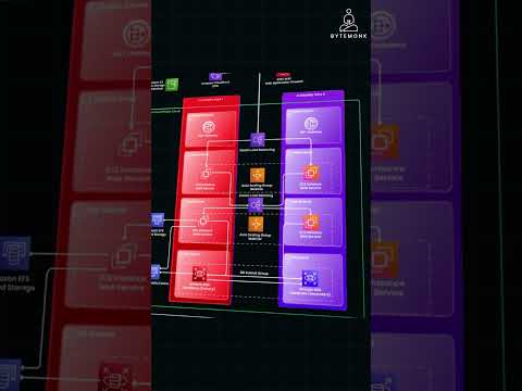 availability zones ensure app uptime