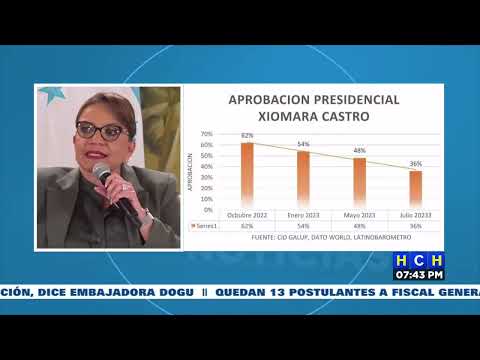 ¡En picada! cae la aprobación presidencial de Xiomara Castro a nivel Iberoamericano