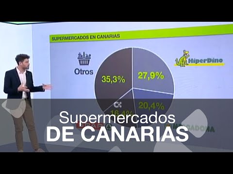 Situación del sector de los supermercados en Canarias