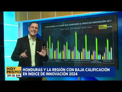 Honduras y la región con baja calificación en índice de innovación 2024