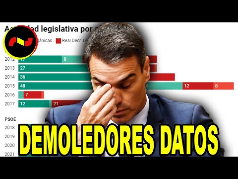 Las DEMOLEDORES CIFRAS que muestran la DEBILIDAD de Sánchez